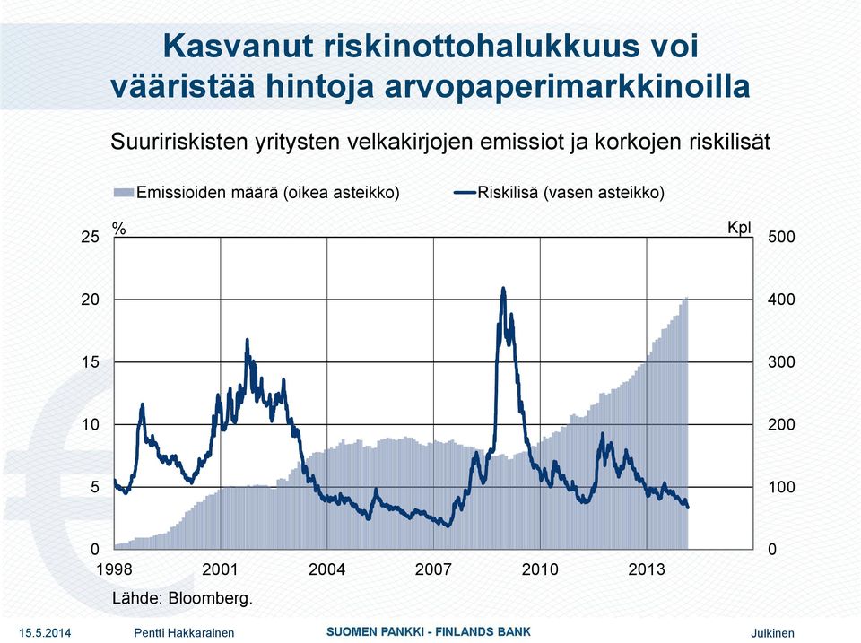 emissiot ja korkojen riskilisät Emissioiden määrä (oikea asteikko)