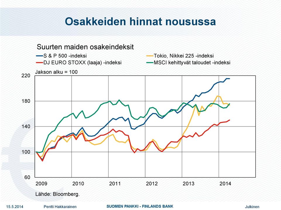 alku = 1 Tokio, Nikkei 225 -indeksi MSCI kehittyvät