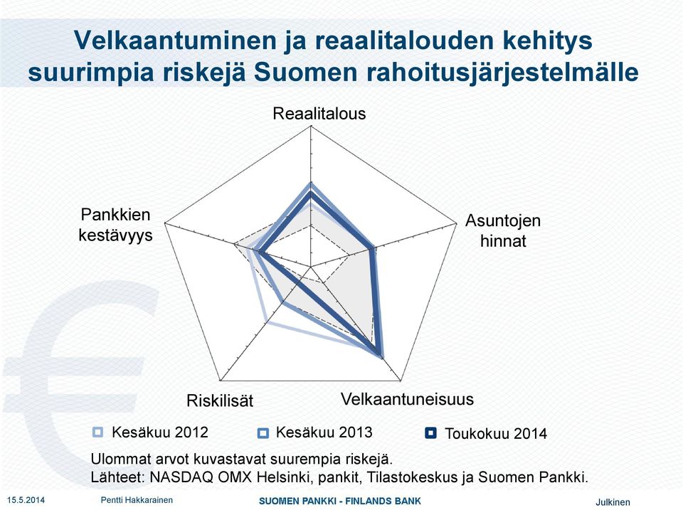 IV/29 212 I/212 Kesäkuu I/212213 III/212 III/212 Toukokuu 214 Ulommat arvot kuvastavat suurempia riskejä.