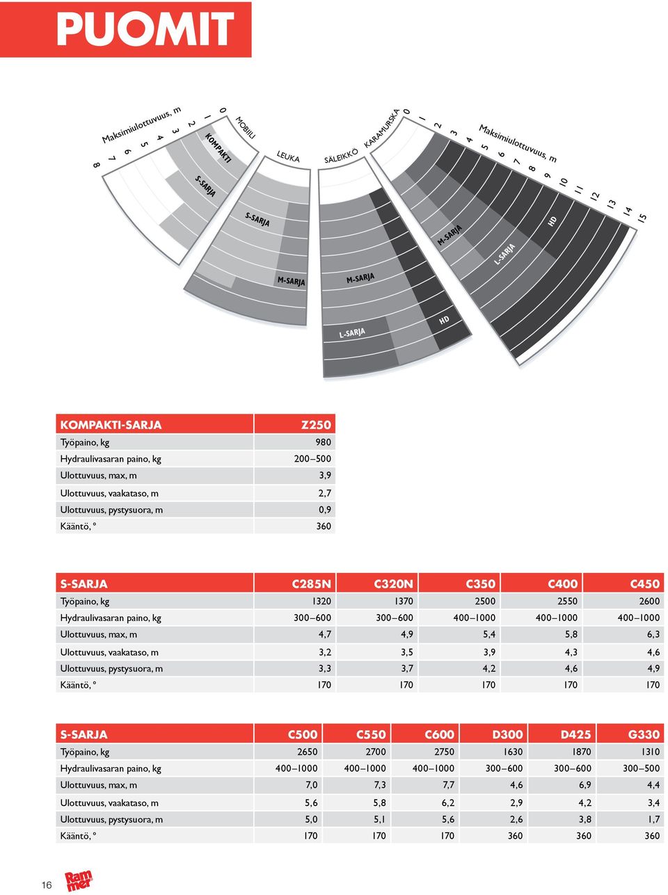 S-SARJA C285N C320N C350 C400 C450 Työpaino, kg 1320 1370 2500 2550 2600 Hydraulivasaran paino, kg 300 600 300 600 400 1000 400 1000 400 1000 Ulottuvuus, max, m 4,7 4,9 5,4 5,8 6,3 Ulottuvuus,