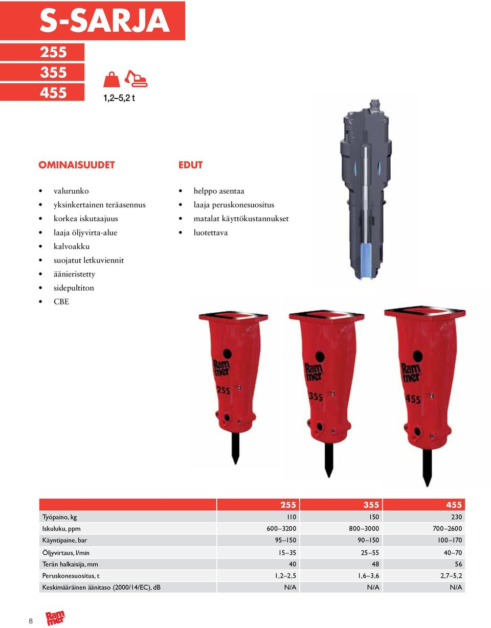 355 455 Työpaino, kg 110 150 230 Iskuluku, ppm 600 3200 800 3000 700 2600 Käyntipaine, bar 95 150 90 150 100 170 Öljyvirtaus, l/min 15