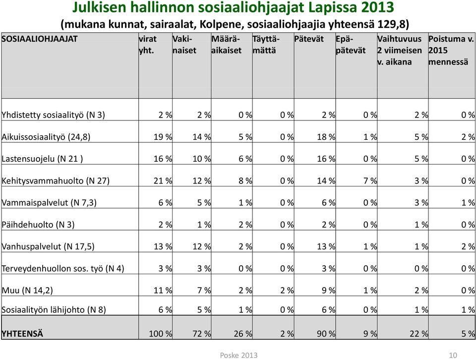 8 % 14 % 7 % 3 % Vammaispalvelut (N 7,3) 6 % 5 % 1 % 6 % 3 % 1 % Päihdehuolto (N 3) 2 % 1 % 2 % 2 % 1 % Vanhuspalvelut (N 17,5) 13 % 12 % 2 % 13 % 1 % 1 % 2 % Terveydenhuollon sos.