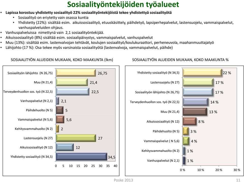Vanhuspalveluissa nimettynä vain 2,1 sosiaalityöntekijää. Aikuissosiaalityö (8%) sisältää esim. sosiaalipäivystys, vammaispalvelut, vanhuspalvelut Muu (13%): sisältää esim.
