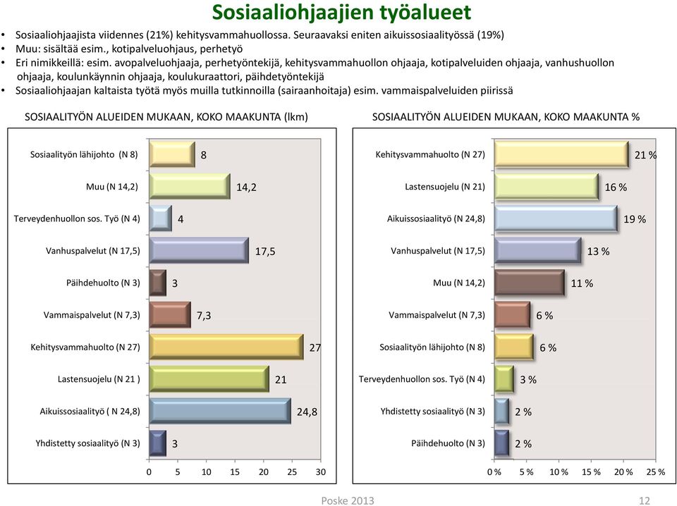 avopalveluohjaaja, l perhetyöntekijä, kehitysvammahuollon kh h ohjaaja, kotipalveluiden l ohjaaja, vanhushuollon h ohjaaja, koulunkäynnin ohjaaja, koulukuraattori, päihdetyöntekijä Sosiaaliohjaajan