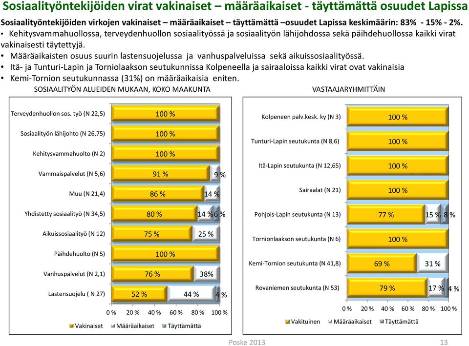 Määräaikaisten osuus suurin lastensuojelussa ja vanhuspalveluissa sekä aikuissosiaalityössä.