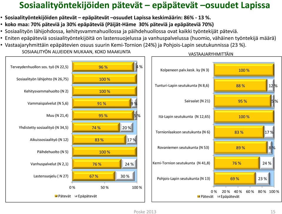 Eniten epäpäteviä sosiaalityöntekijöitä on lastensuojelussa ja vanhuspalvelussa (huomio, vähäinen työntekijä määrä) Vastaajaryhmittäin epäpätevien osuus suurin Kemi Tornion (24%) ja Pohjois Lapin