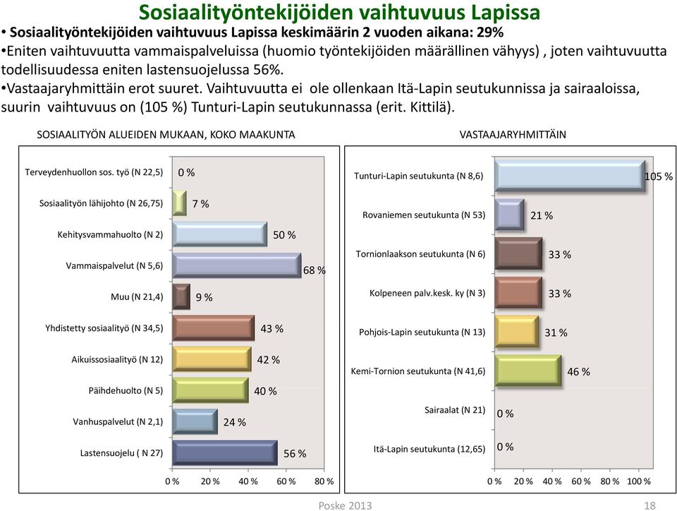 Vaihtuvuutta ei ole ollenkaan Itä Lapin seutukunnissa ja sairaaloissa, suurin vaihtuvuus on (105 %) Tunturi Lapin seutukunnassa (erit. Kittilä).
