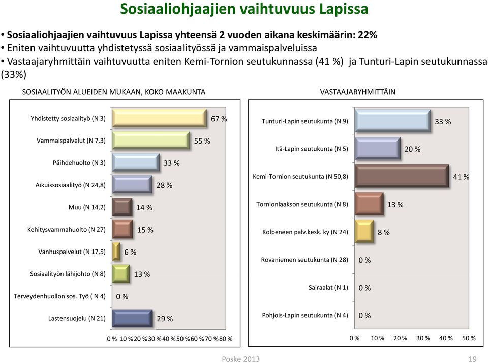 3) 67 % Tunturi Lapin seutukunta (N 9) 33 % Vammaispalvelut (N 7,3) 55 % Itä Lapin seutukunta (N 5) 2 Päihdehuolto (N 3) 33 % Aikuissosiaalityö (N 24,8) 28 % Kemi Tornion seutukunta (N 50,8) 41 % Muu