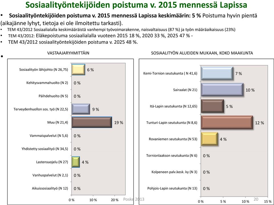 TEM 43/2012 Sosiaalialalla keskimääräistä vanhempi työvoimarakenne, naisvaltaisuus (87 %) ja työn määräaikaisuus (23%) TEM 43/2012: Eläkepoistuma sosiaalialalla vuoteen 2015 18 %, 2020 33 %, 2025 47