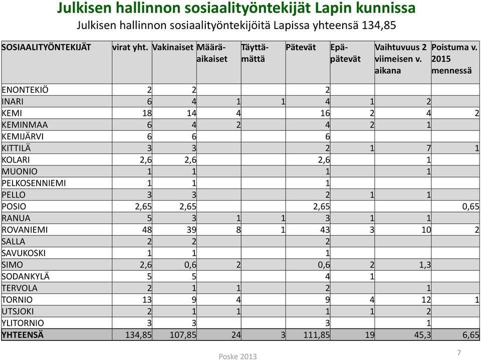 2015 mennessä ENONTEKIÖ 2 2 2 INARI 6 4 1 1 4 1 2 KEMI 18 14 4 16 2 4 2 KEMINMAA 6 4 2 4 2 1 KEMIJÄRVI 6 6 6 KITTILÄ 3 3 2 1 7 1 KOLARI 2,6 2,6 2,6 1 MUONIO 1 1 1 1 PELKOSENNIEMI 1 1 1