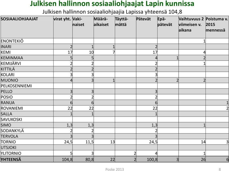 aikana 2015 mennessä ENONTEKIÖ 1 INARI 2 1 1 2 KEMI 17 10 7 17 4 KEMINMAA 5 5 4 1 2 KEMIJÄRVI 2 2 2 1 KITTILÄ 2 2 2 KOLARI 3 3 3 MUONIO 4 3 1 2 2 2