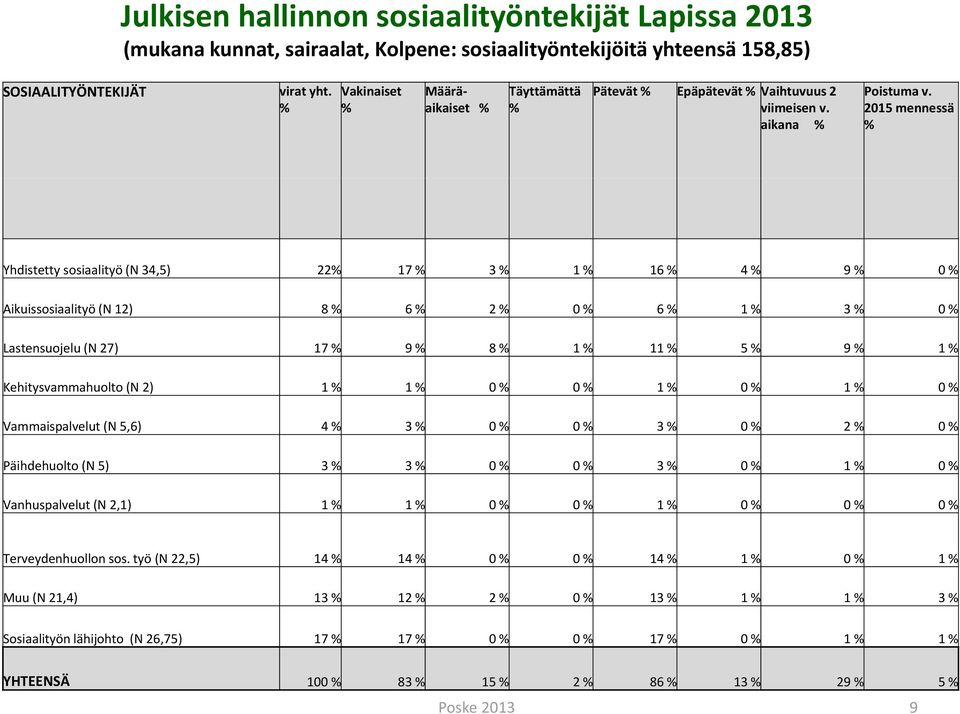 2015 mennessä % Yhdistetty sosiaalityö (N 34,5) 22% 17 % 3 % 1 % 16 % 4 % 9 % Aikuissosiaalityö (N 12) 8 % 6 % 2 % 6 % 1 % 3 % Lastensuojelu (N 27) 17 % 9 % 8 % 1 % 11 % 5 % 9 % 1 %