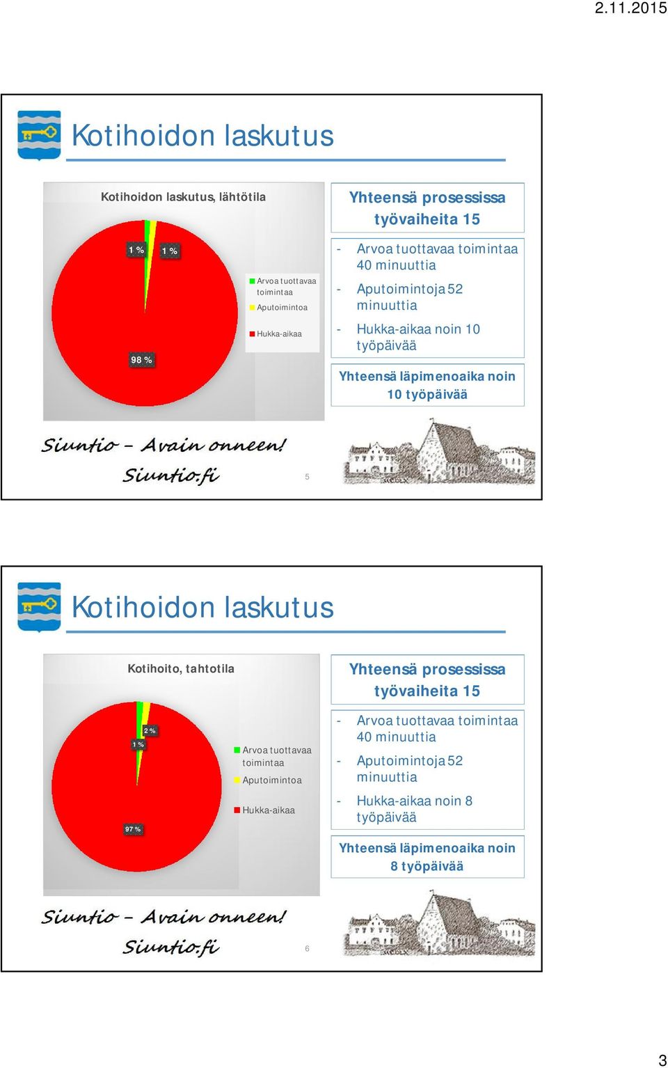 työpäivää 5 Kotihoidon laskutus Kotihoito, tahtotila 1 % 97 % 2 %