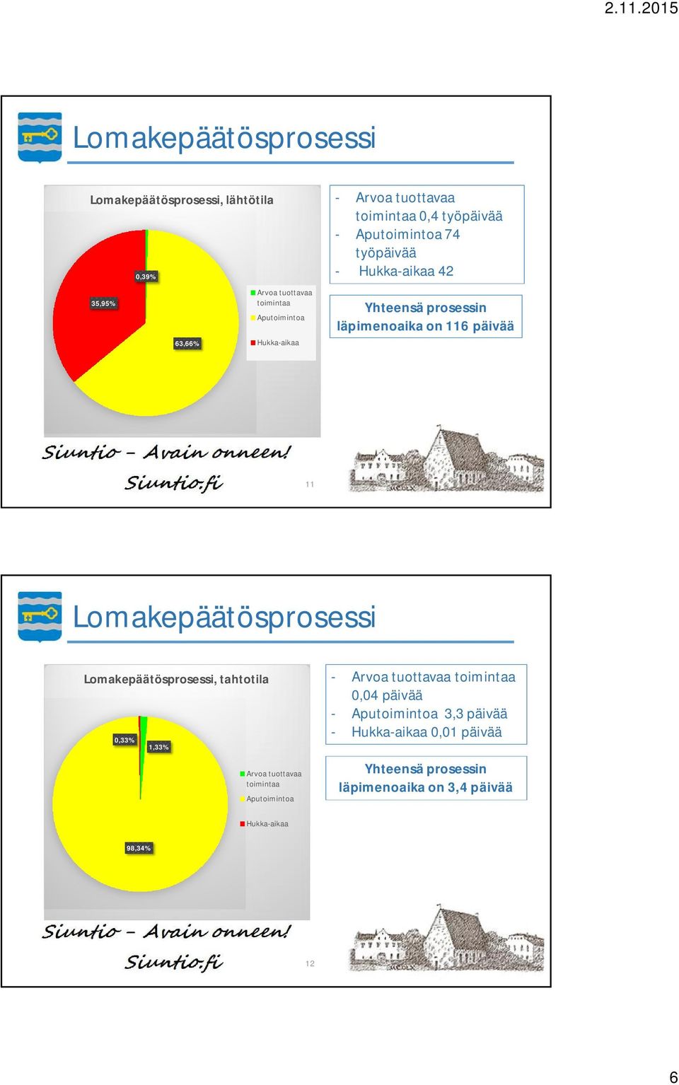 Lomakepäätösprosessi Lomakepäätösprosessi, tahtotila 0,33% 1,33% - 0,04 päivää -