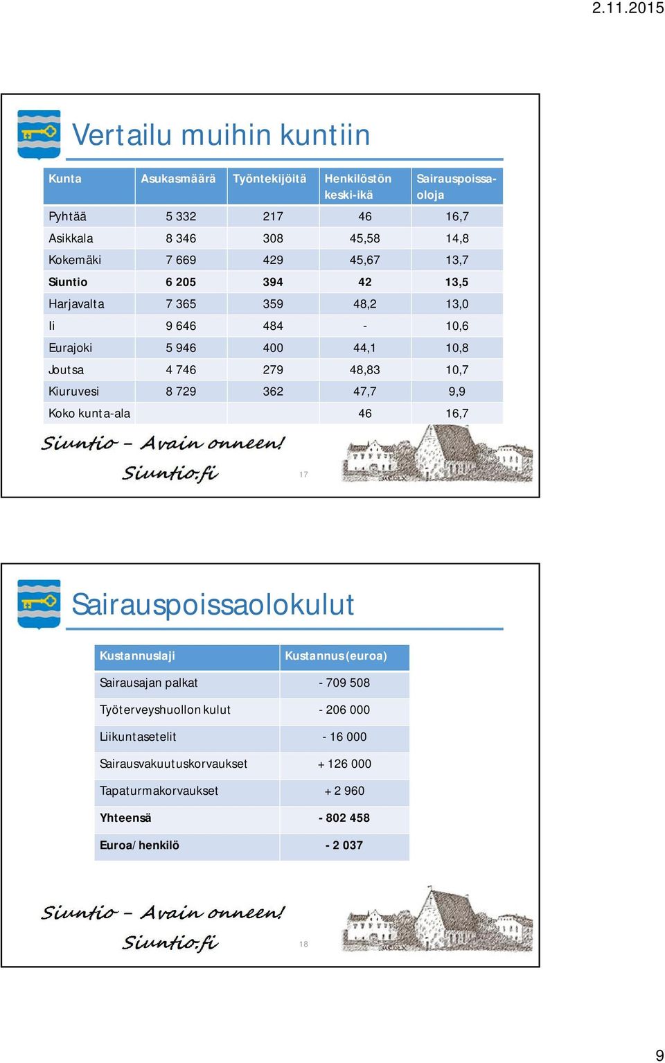 48,83 10,7 Kiuruvesi 8 729 362 47,7 9,9 Koko kunta-ala 46 16,7 17 Sairauspoissaolokulut Kustannuslaji Kustannus (euroa) Sairausajan palkat - 709 508