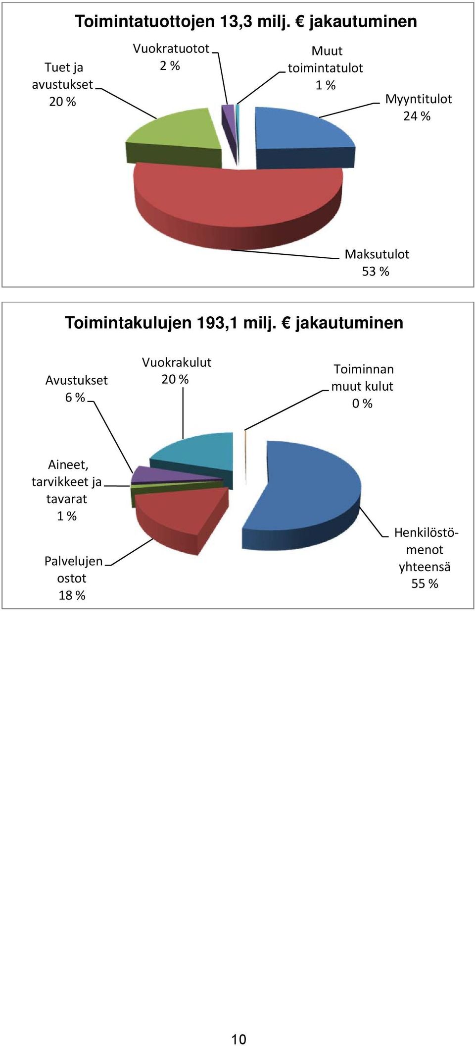 53 % Toimintakulujen 193,1 milj.