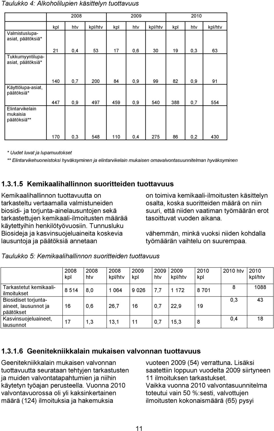 lupamuutokset ** Elintarvikehuoneistoksi hyväksyminen ja elintarvikelain mukaisen omavalvontasuunnitelman hyväksyminen 1.