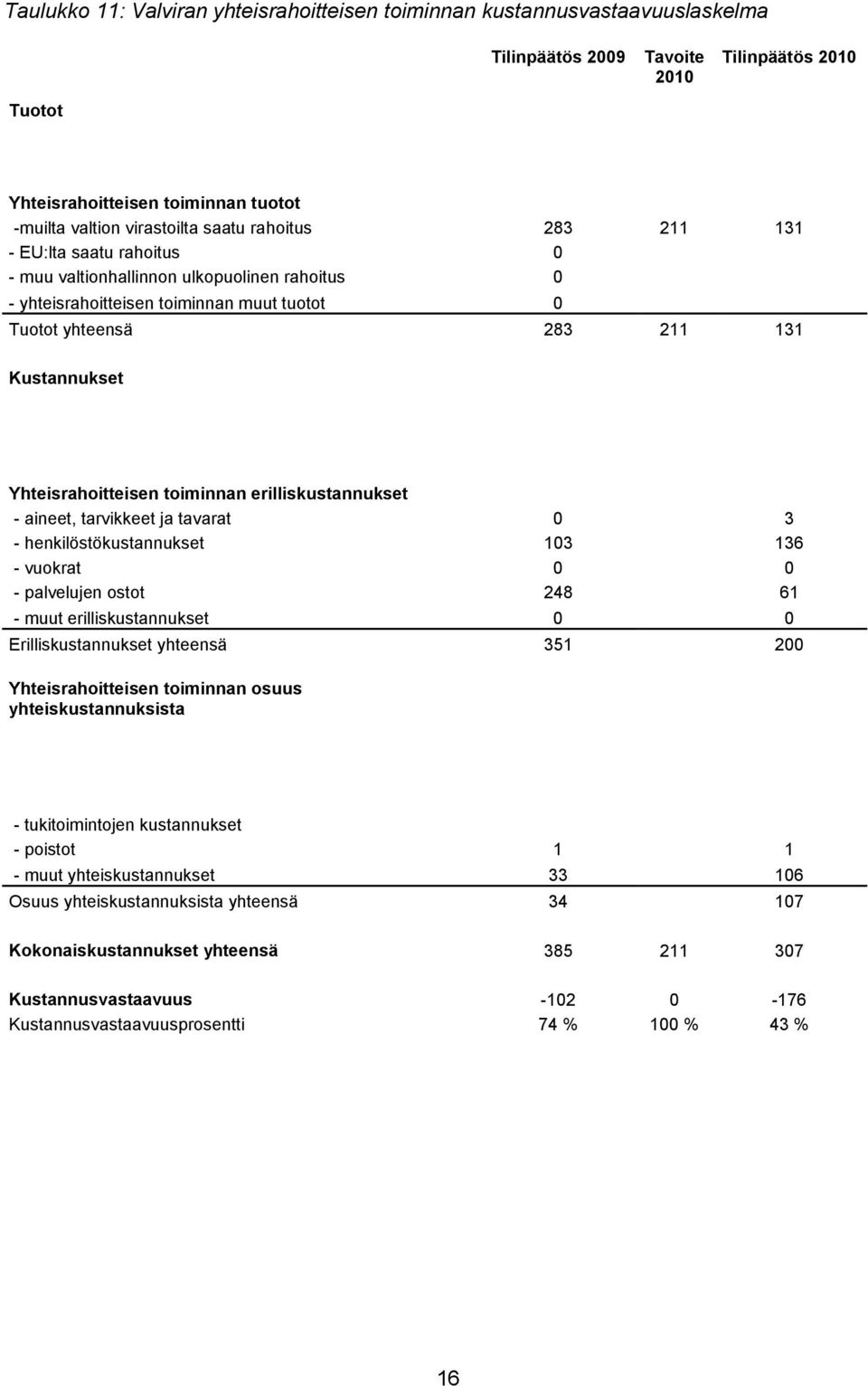 Yhteisrahoitteisen toiminnan erilliskustannukset - aineet, tarvikkeet ja tavarat 0 3 - henkilöstökustannukset 103 136 - vuokrat 0 0 - palvelujen ostot 248 61 - muut erilliskustannukset 0 0