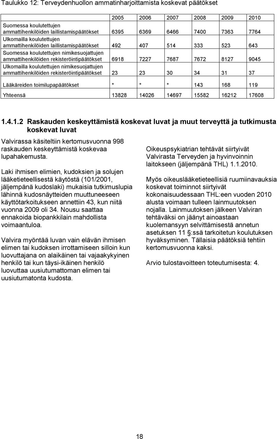 9045 Ulkomailla koulutettujen nimikesuojattujen ammattihenkilöiden rekisteröintipäätökset 23 23 30 34 31 37 Lääkäreiden toimilupapäätökset * * * 143 168 119 Yhteensä 13828 14026 14697 15582 16212