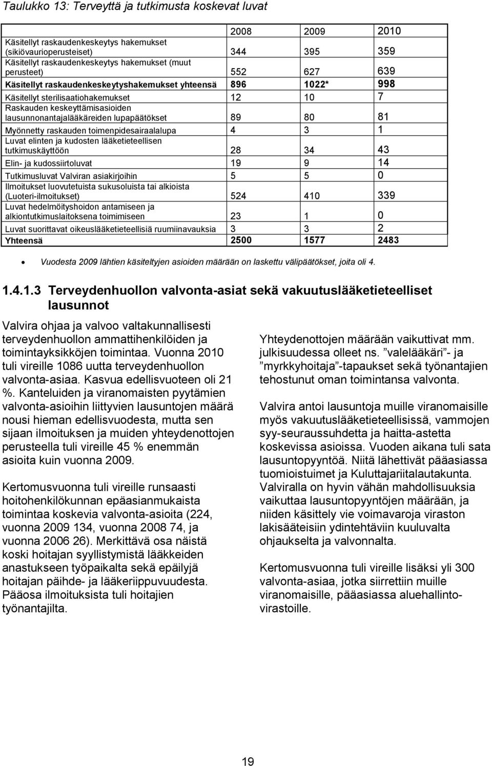 lupapäätökset 89 80 81 Myönnetty raskauden toimenpidesairaalalupa 4 3 1 Luvat elinten ja kudosten lääketieteellisen tutkimuskäyttöön 28 34 43 Elin- ja kudossiirtoluvat 19 9 14 Tutkimusluvat Valviran