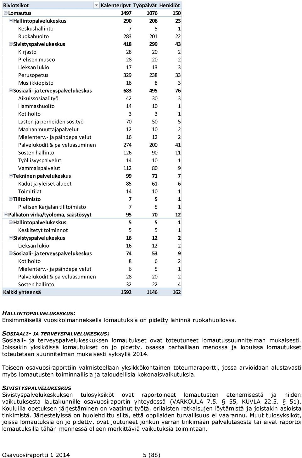 Lasten ja perheiden sos.työ 70 50 5 Maahanmuuttajapalvelut 12 10 2 Mielenterv.