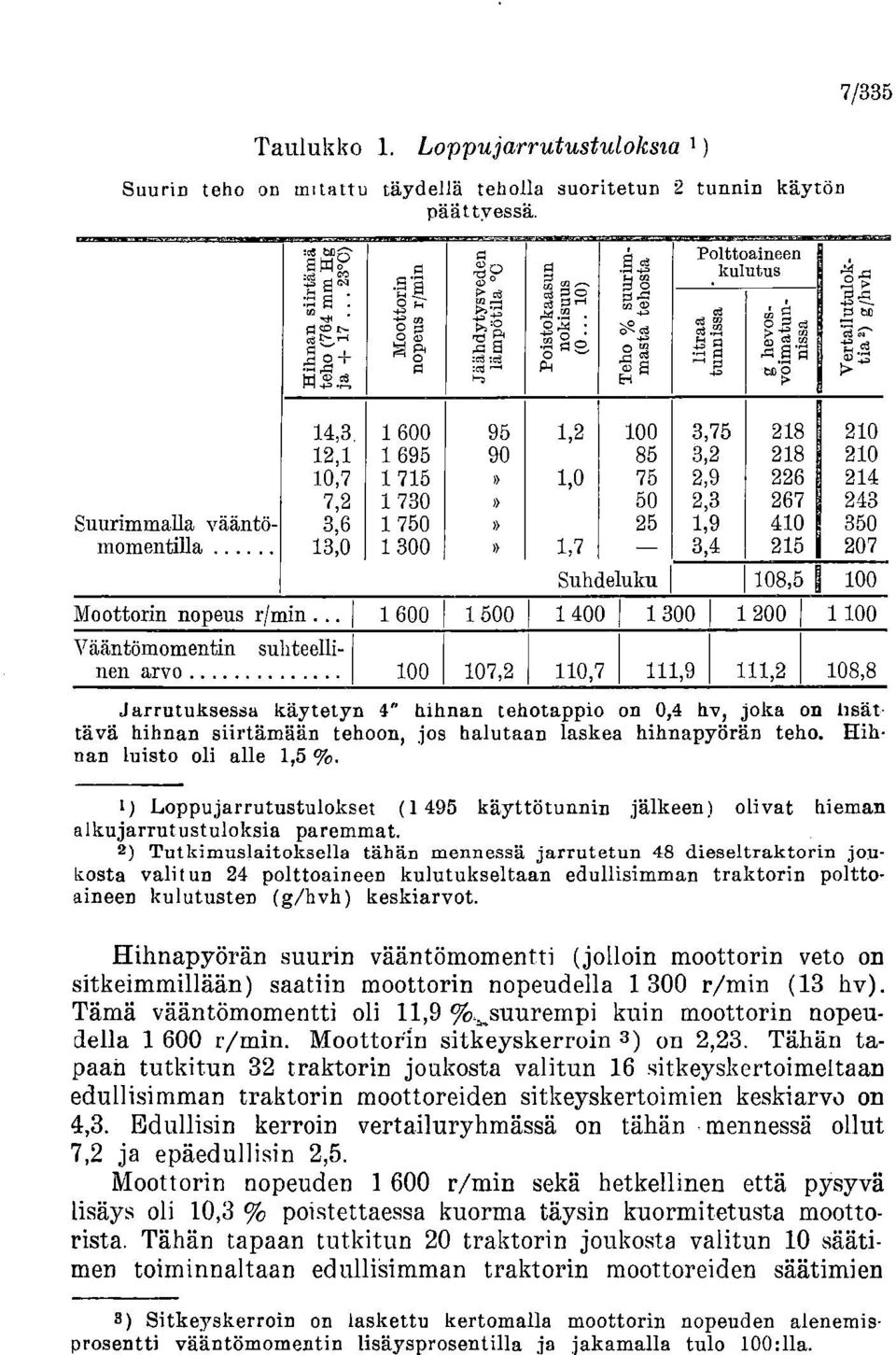 1 600 1 500 Vääntömomentin suhteellinen arvo 100 107,2 1,2 100 3,75 218 210 85 3,2 218 210 1,0 75 2,9 226 214 50 2,3 267 243 25 1,9 410 350 1,7 3,4 215 207 Suhdeluku 108,5 100 1 400 1 300 1 200 1 100