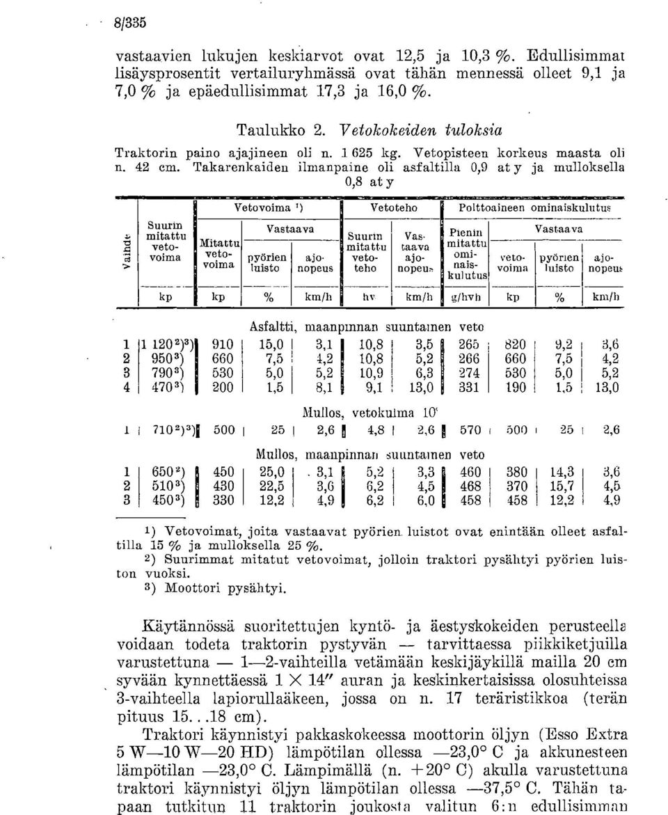 Takarenkaiden ilmanpaine oli asfaltilla 0,9 at y ja mulloksella 0,8 at y Suurin mitattu vetovoima kp Mitattu vetovoima kp Vetovoima '1 Veto teho Polttoaineen ominaiskulutus Vastaava Suurin Vas.