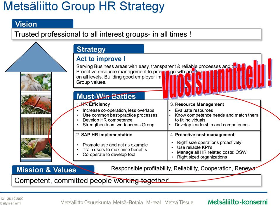 HR Efficiency Increase co-operation, less overlaps Use common best-practice processes Develop HR competence Strengthen team work across Group 3.