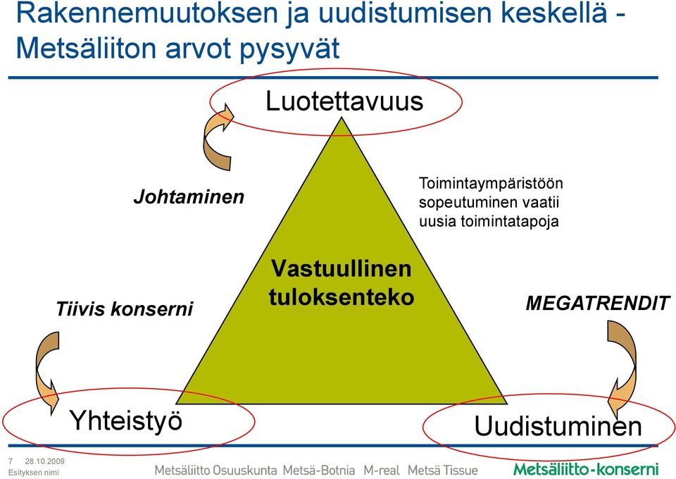 Vastuullinen tuloksenteko Toimintaympäristöön sopeutuminen