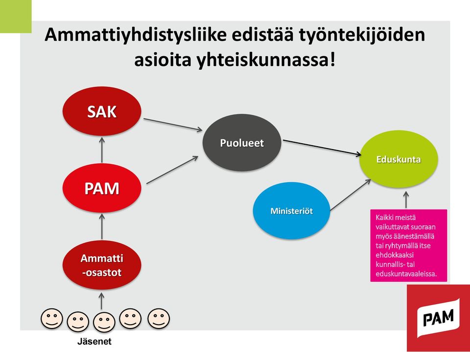 SAK Puolueet Eduskunta PAM Ammatti -osastot Ministeriöt Kaikki