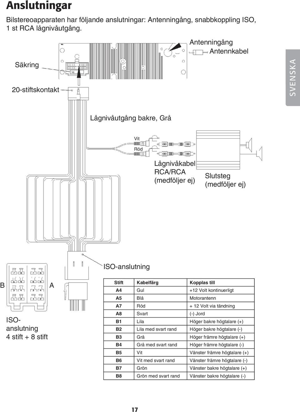 stift A Stift Kabelfärg Kopplas till A4 Gul +12 Volt kontinuerligt A5 Blå Motorantenn A7 Röd + 12 Volt via tändning A8 Svart (-) Jord B1 Lila Höger bakre högtalare (+) B2 Lila med svart rand Höger