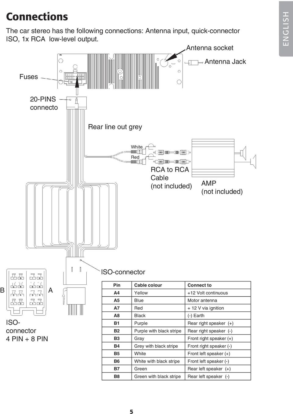 Cable colour Connect to A4 Yellow +12 Volt continuous A5 Blue Motor antenna A7 Red + 12 V via ignition A8 Black (-) Earth B1 Purple Rear right speaker (+) B2 Purple with black stripe Rear