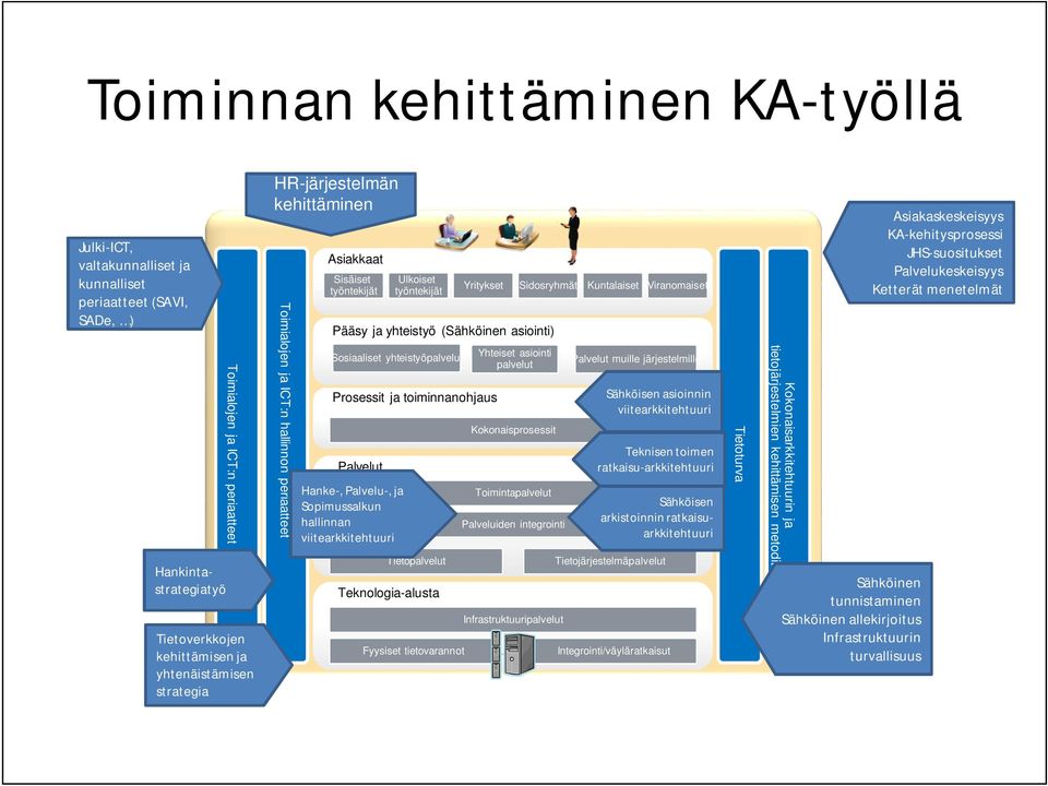 asiointi) Sosiaaliset yhteistyöpalvelut Prosessit ja toiminnanohjaus Palvelut Hanke-, Palvelu-, ja Sopimussalkun hallinnan viitearkkitehtuuri Tietopalvelut Teknologia-alusta Fyysiset tietovarannot