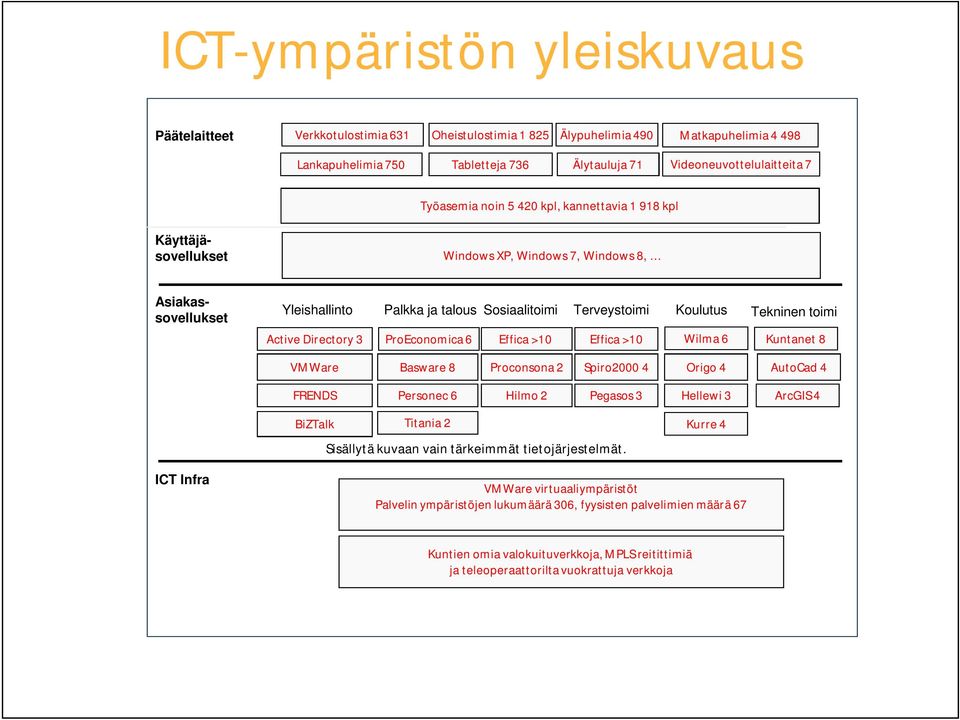 Directory 3 ProEconomica 6 Effica >10 Effica >10 Wilma 6 Tekninen toimi Kuntanet 8 VMWare Basware 8 Proconsona 2 Spiro2000 4 Origo 4 AutoCad 4 FRENDS Personec6 Hilmo 2 Pegasos 3 Hellewi 3 ArcGIS4