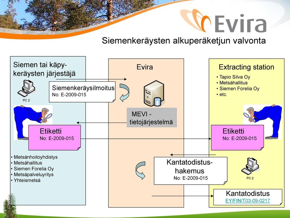 station Tapio Silva Oy Metsähallitus Siemen Forelia Oy etc.