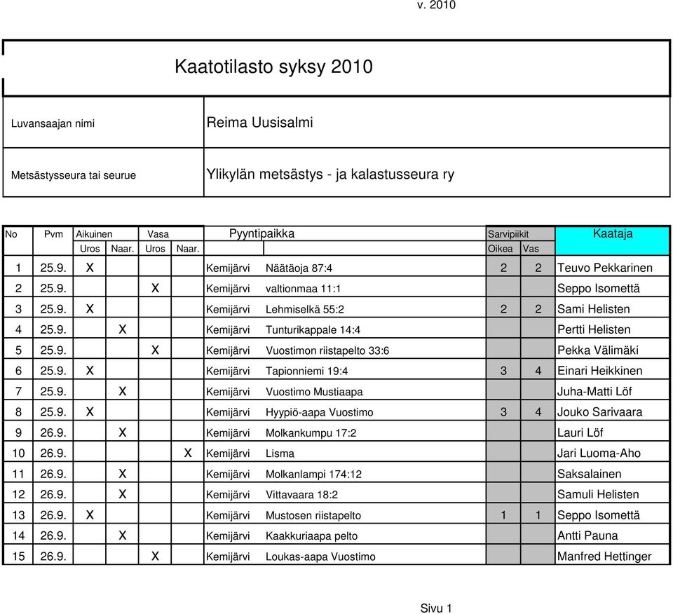 9. x Kemijärvi Vuostimon riistapelto 33:6 Pekka Välimäki 6 25.9. x Kemijärvi Tapionniemi 19:4 3 4 Einari Heikkinen 7 25.9. x Kemijärvi Vuostimo Mustiaapa Juha-Matti Löf 8 25.9. x Kemijärvi Hyypiö-aapa Vuostimo 3 4 Jouko Sarivaara 9 26.