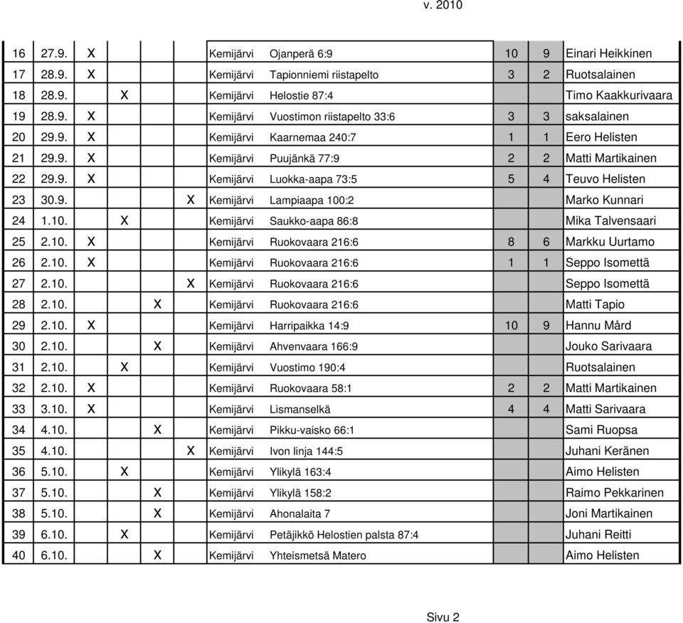 10. x Kemijärvi Saukko-aapa 86:8 Mika Talvensaari 25 2.10. x Kemijärvi Ruokovaara 216:6 8 6 Markku Uurtamo 26 2.10. x Kemijärvi Ruokovaara 216:6 1 1 Seppo Isomettä 27 2.10. x Kemijärvi Ruokovaara 216:6 Seppo Isomettä 28 2.