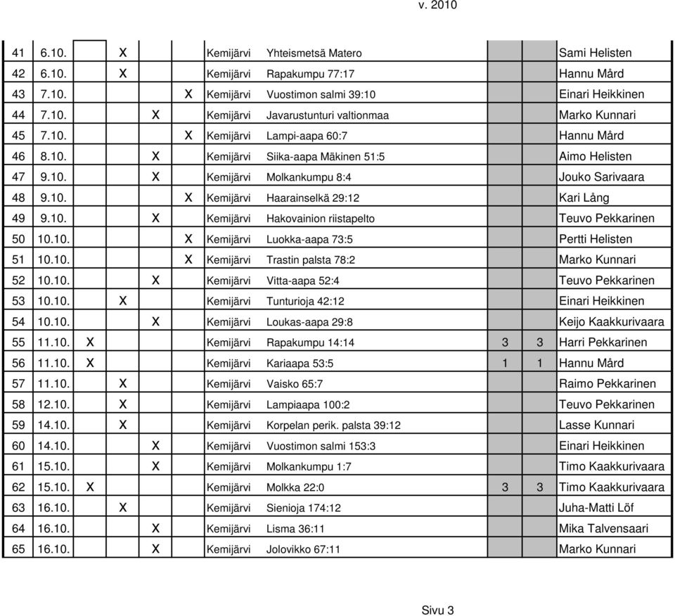 10. x Kemijärvi Hakovainion riistapelto Teuvo Pekkarinen 50 10.10. x Kemijärvi Luokka-aapa 73:5 Pertti Helisten 51 10.10. x Kemijärvi Trastin palsta 78:2 Marko Kunnari 52 10.10. x Kemijärvi Vitta-aapa 52:4 Teuvo Pekkarinen 53 10.