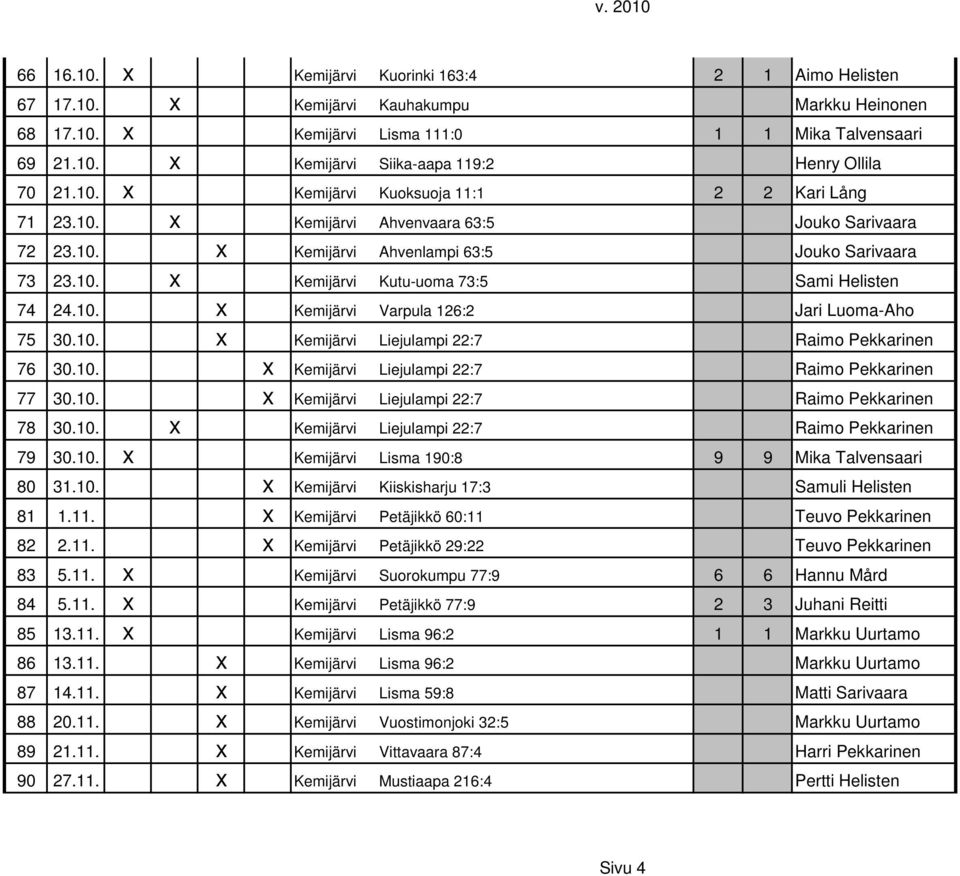 10. x Kemijärvi Varpula 126:2 Jari Luoma-Aho 75 30.10. x Kemijärvi Liejulampi 22:7 Raimo Pekkarinen 76 30.10. x Kemijärvi Liejulampi 22:7 Raimo Pekkarinen 77 30.10. x Kemijärvi Liejulampi 22:7 Raimo Pekkarinen 78 30.