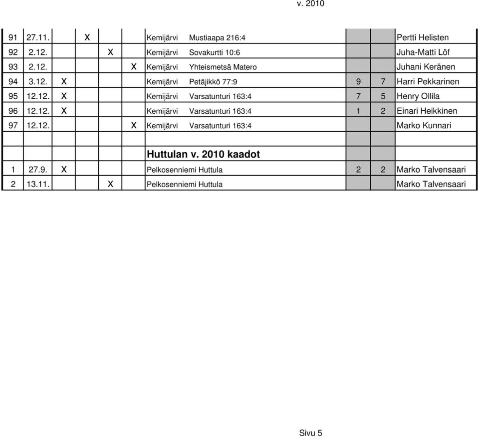 12. x Kemijärvi Varsatunturi 163:4 Marko Kunnari Huttulan v. 2010 kaadot 1 27.9. x Pelkosenniemi Huttula 2 2 Marko Talvensaari 2 13.