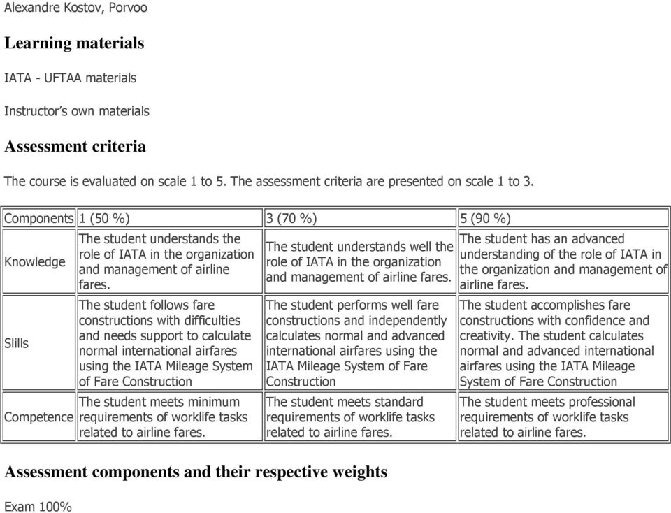 Components 1 (50 %) 3 (70 %) 5 (90 %) Knowledge Slills Competence The student understands the role of IATA in the organization and management of airline fares.