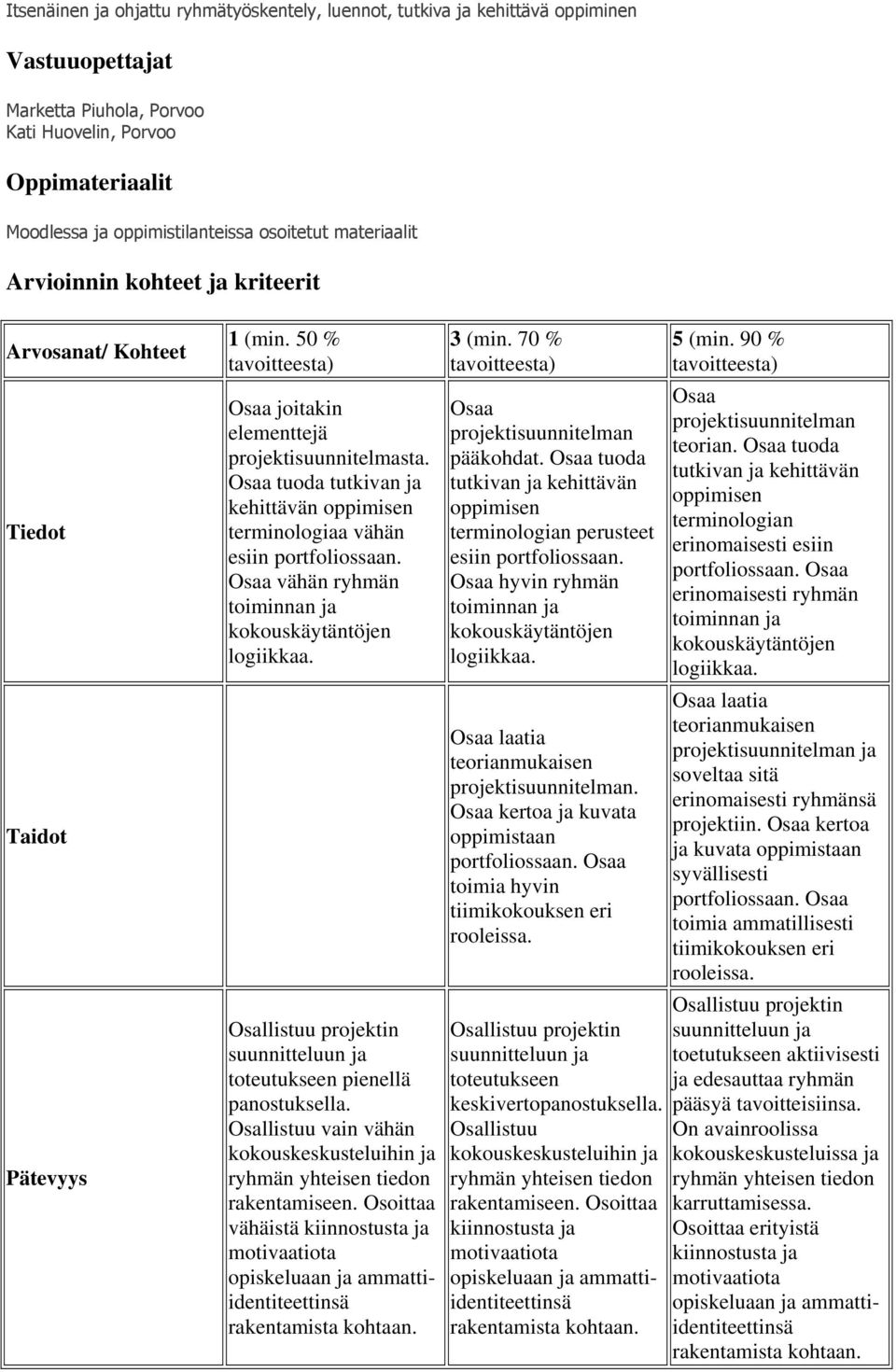 Osaa tuoda tutkivan ja kehittävän oppimisen terminologiaa vähän esiin portfoliossaan. Osaa vähän ryhmän toiminnan ja kokouskäytäntöjen logiikkaa.