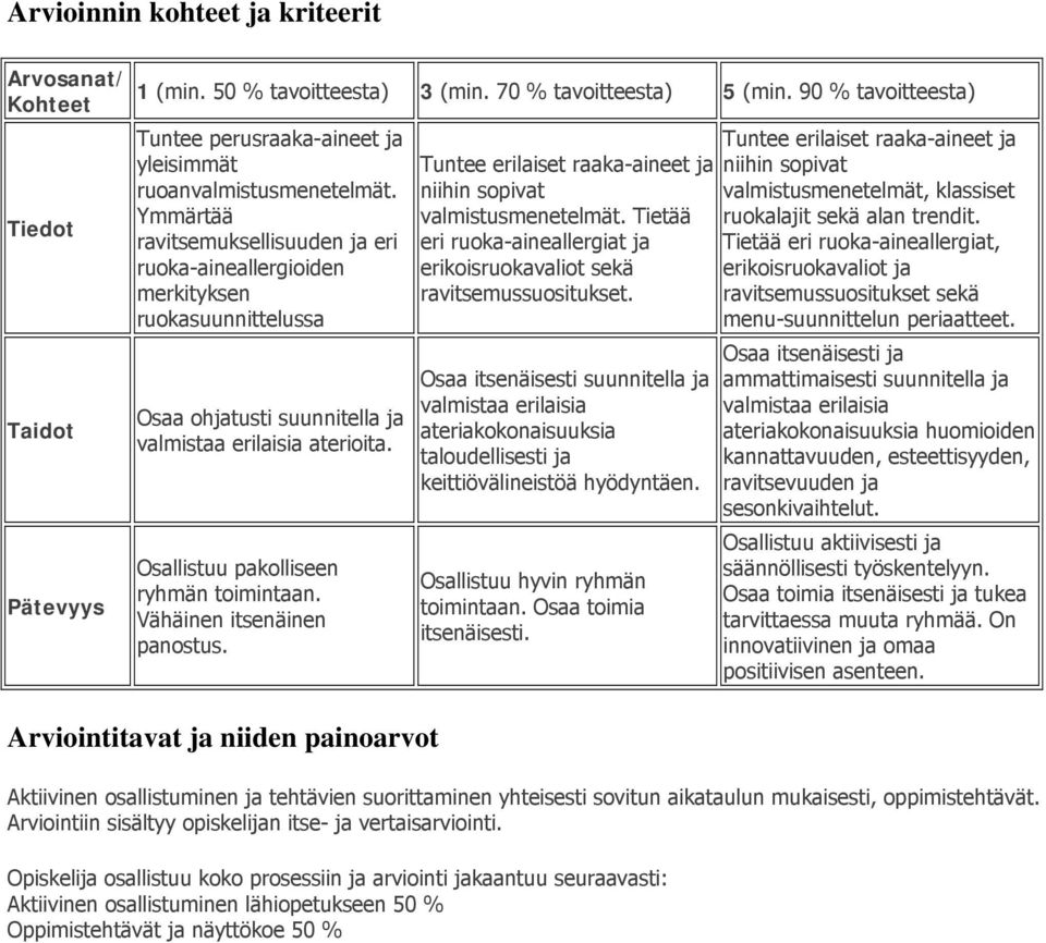 Ymmärtää ravitsemuksellisuuden ja eri ruoka-aineallergioiden merkityksen ruokasuunnittelussa Osaa ohjatusti suunnitella ja valmistaa erilaisia aterioita. Osallistuu pakolliseen ryhmän toimintaan.