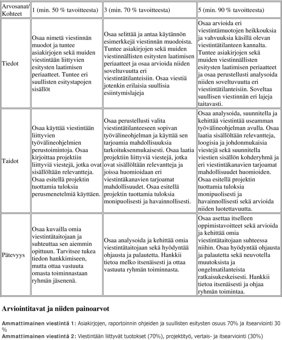 Tuntee eri suullisten esitystapojen sisällöt Osaa käyttää viestintään liittyvien työvälineohjelmien perustoimintoja.