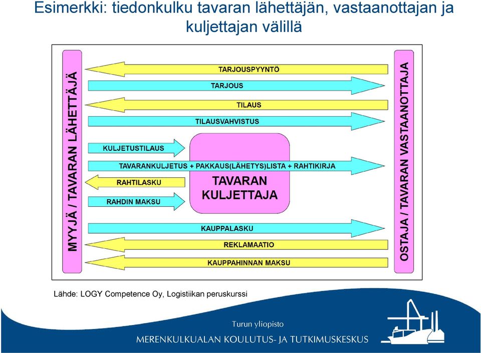 kuljettajan välillä Lähde: LOGY