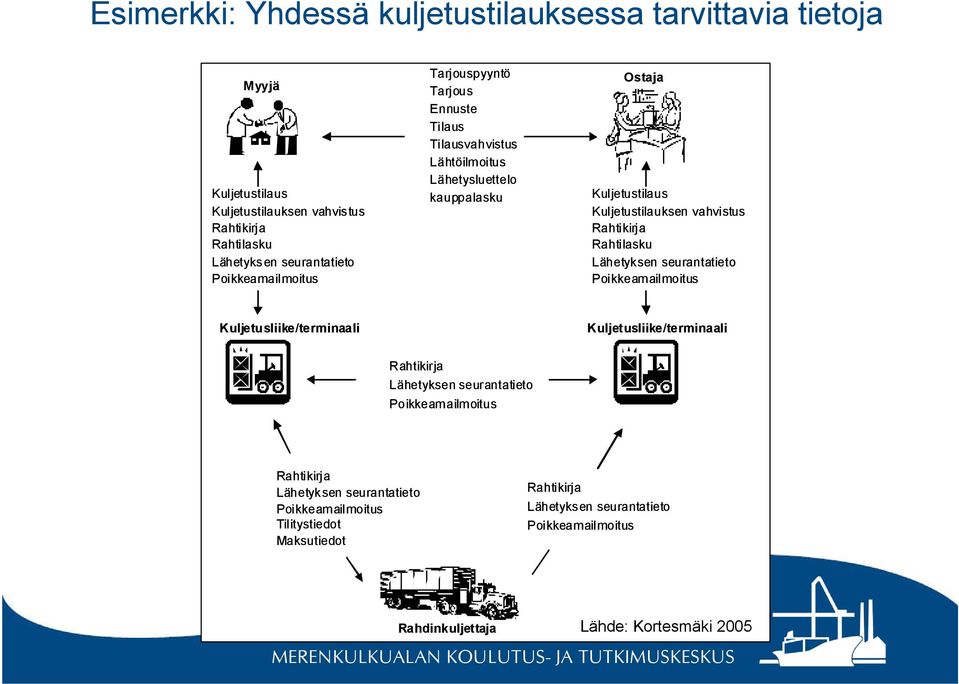 Rahtikirja Rahtilasku Lähetyksen seurantatieto Poikkeamailmoitus Kuljetusliike/terminaali Kuljetusliike/terminaali Rahtikirja Lähetyksen seurantatieto