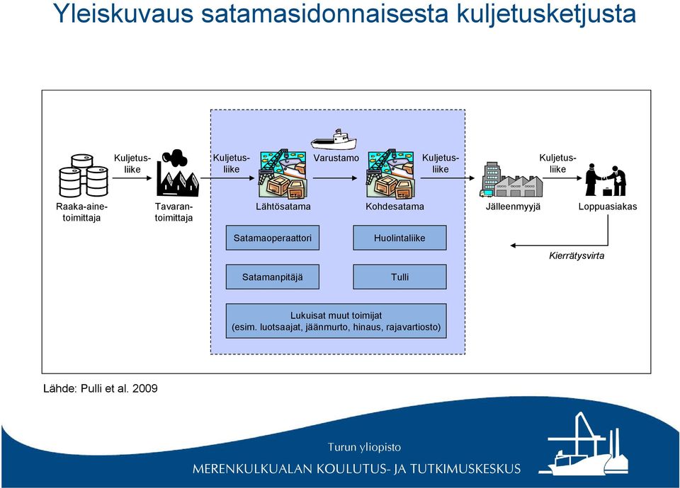 Jälleenmyyjä Loppuasiakas Satamaoperaattori Huolintaliike Kierrätysvirta Satamanpitäjä Tulli