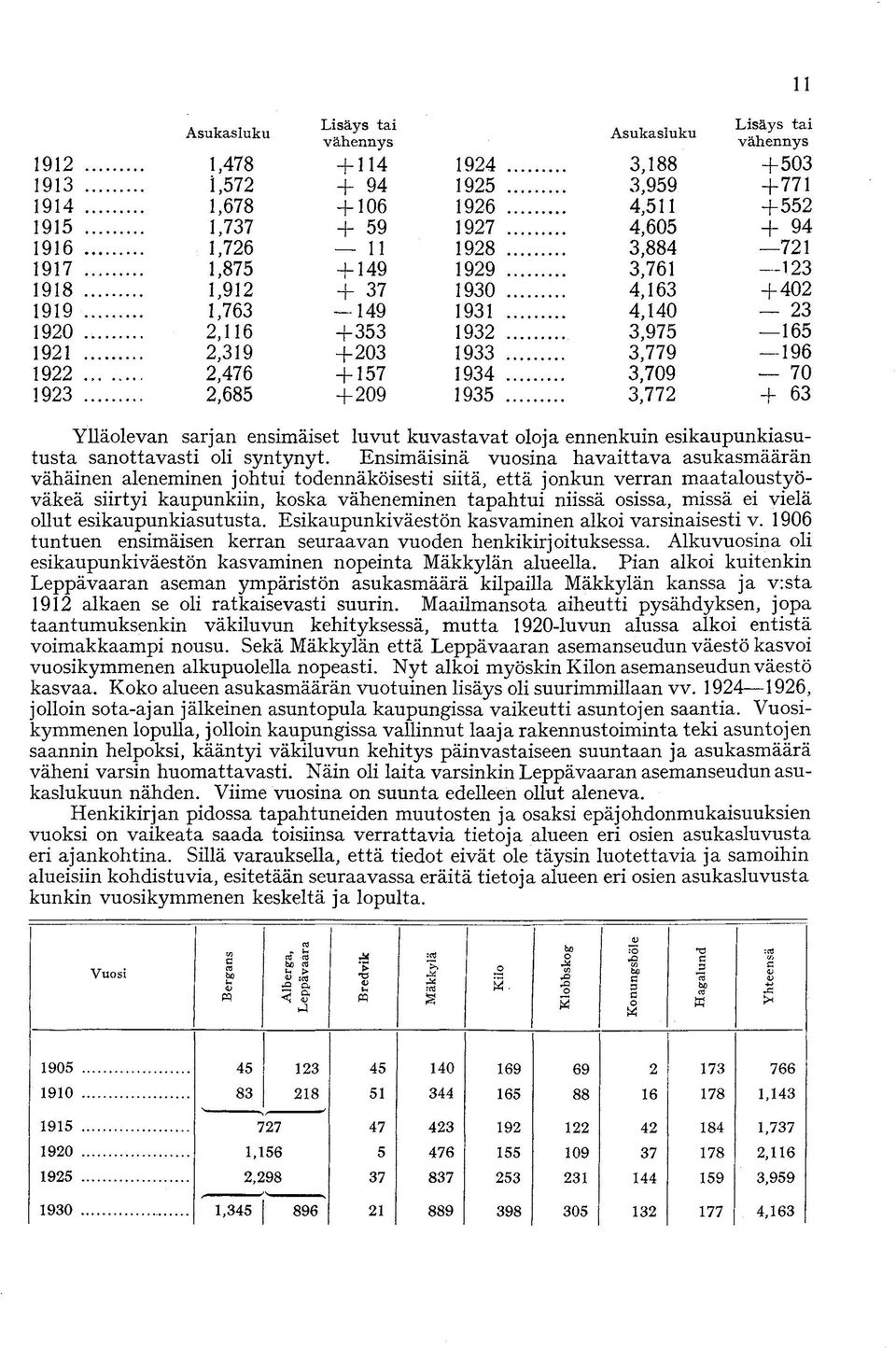 157 1934 3,709 70 1923 2,685 +209 1935 3,772 + 63 Ylläolevan sarjan ensimäiset luvut kuvastavat oloja ennenkuin esikaupunkiasutusta sanottavasti oli syntynyt.