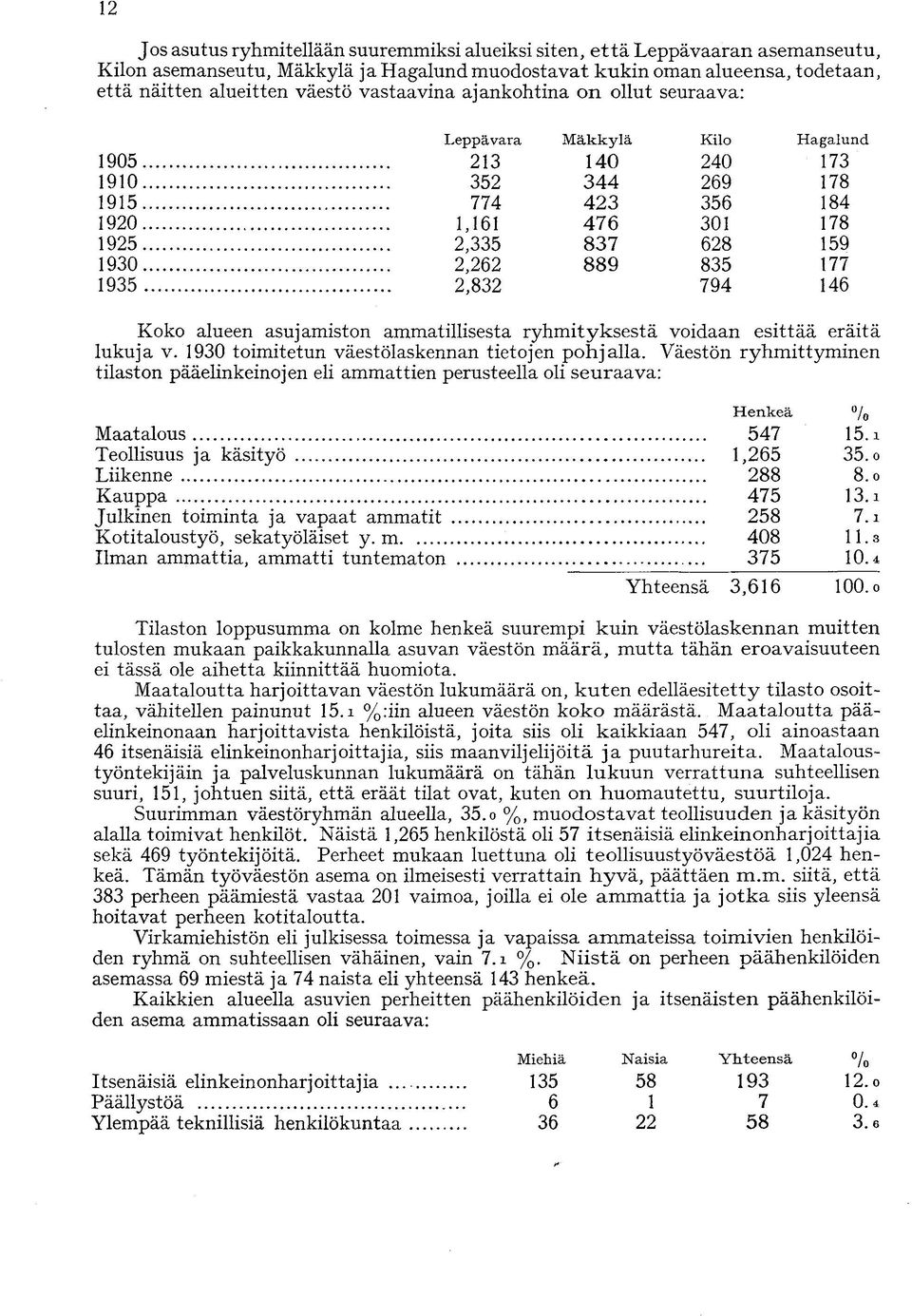 835 177 1935 2,832 794 146 Koko alueen asujamiston ammatillisesta ryhmityksestä voidaan esittää eräitä lukuja v. 1930 toimitetun väestölaskennan tietojen pohjalla.