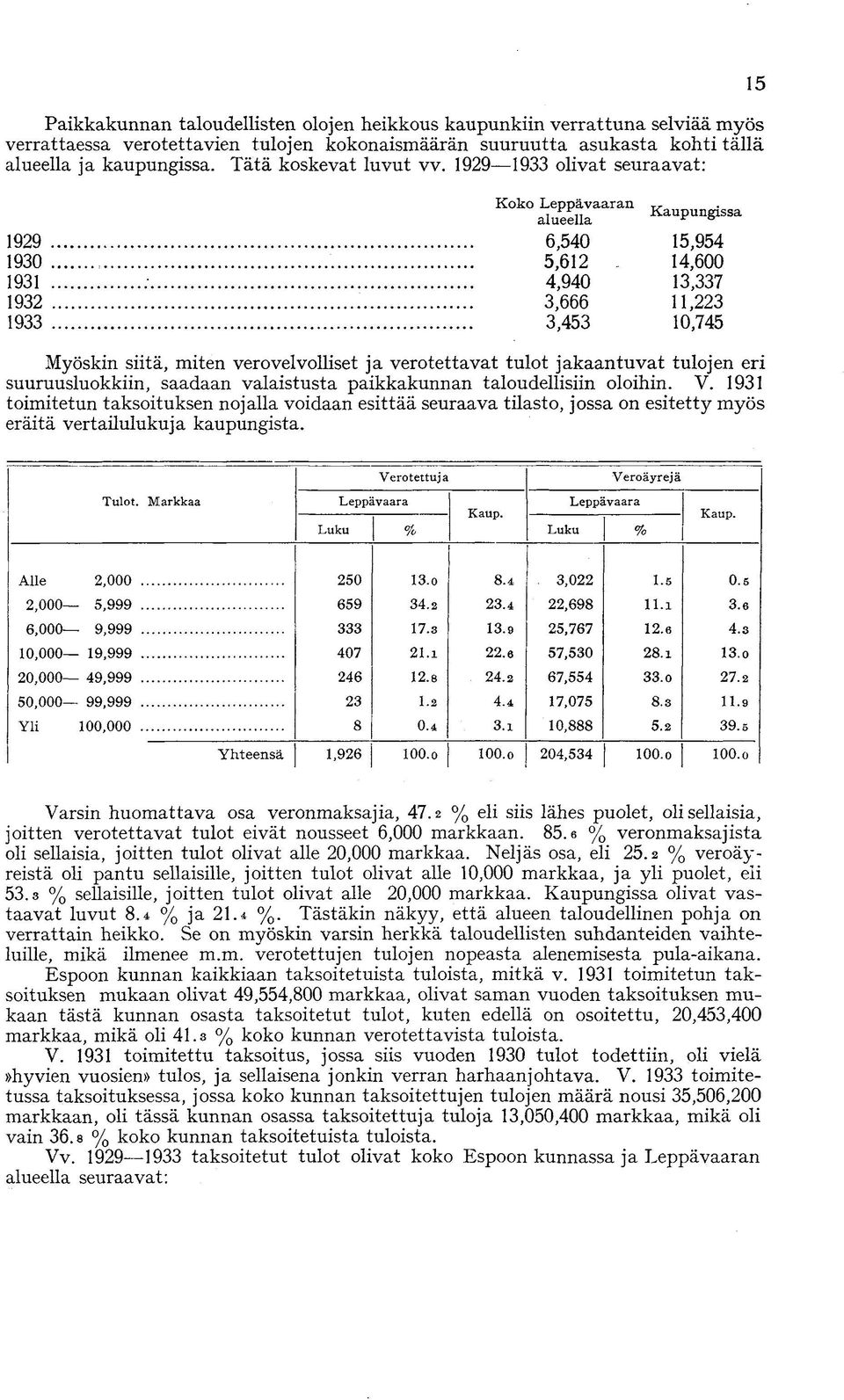 4,940 3,666 3,453 Kaupungissa 15,954 14,600 13,337 11,223 10,745 Myöskin siitä, miten verovelvolliset ja verotettavat tulot jakaantuvat tulojen eri suuruusluokkiin, saadaan valaistusta paikkakunnan